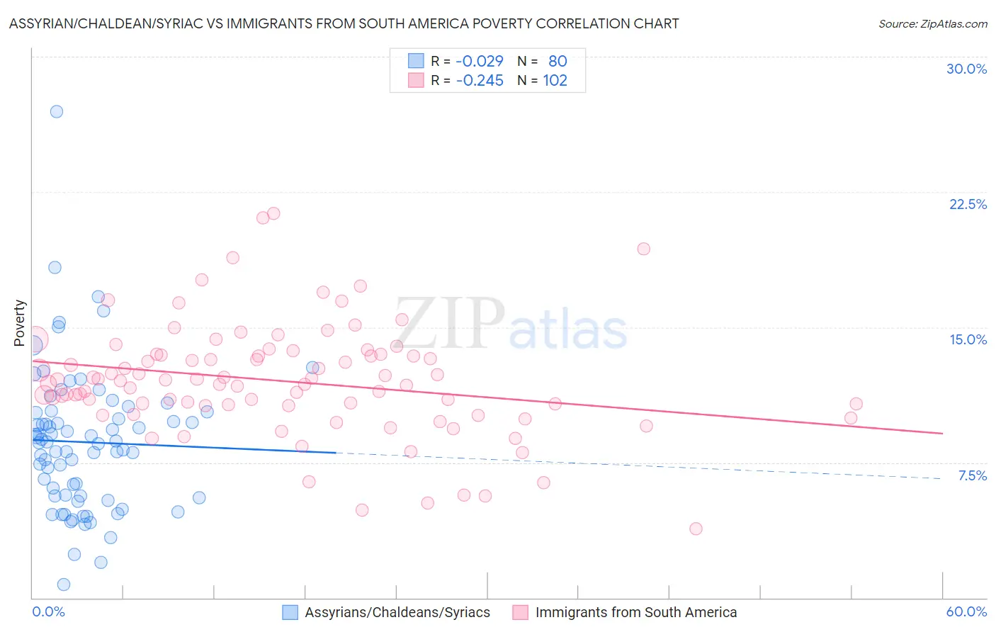 Assyrian/Chaldean/Syriac vs Immigrants from South America Poverty