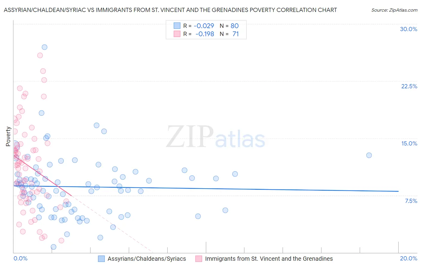 Assyrian/Chaldean/Syriac vs Immigrants from St. Vincent and the Grenadines Poverty