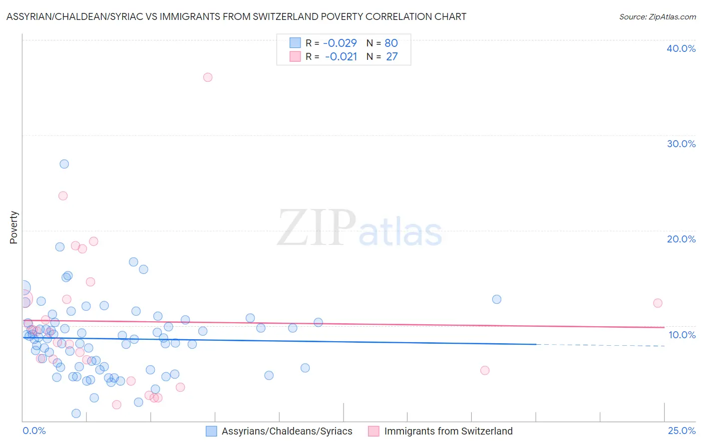 Assyrian/Chaldean/Syriac vs Immigrants from Switzerland Poverty
