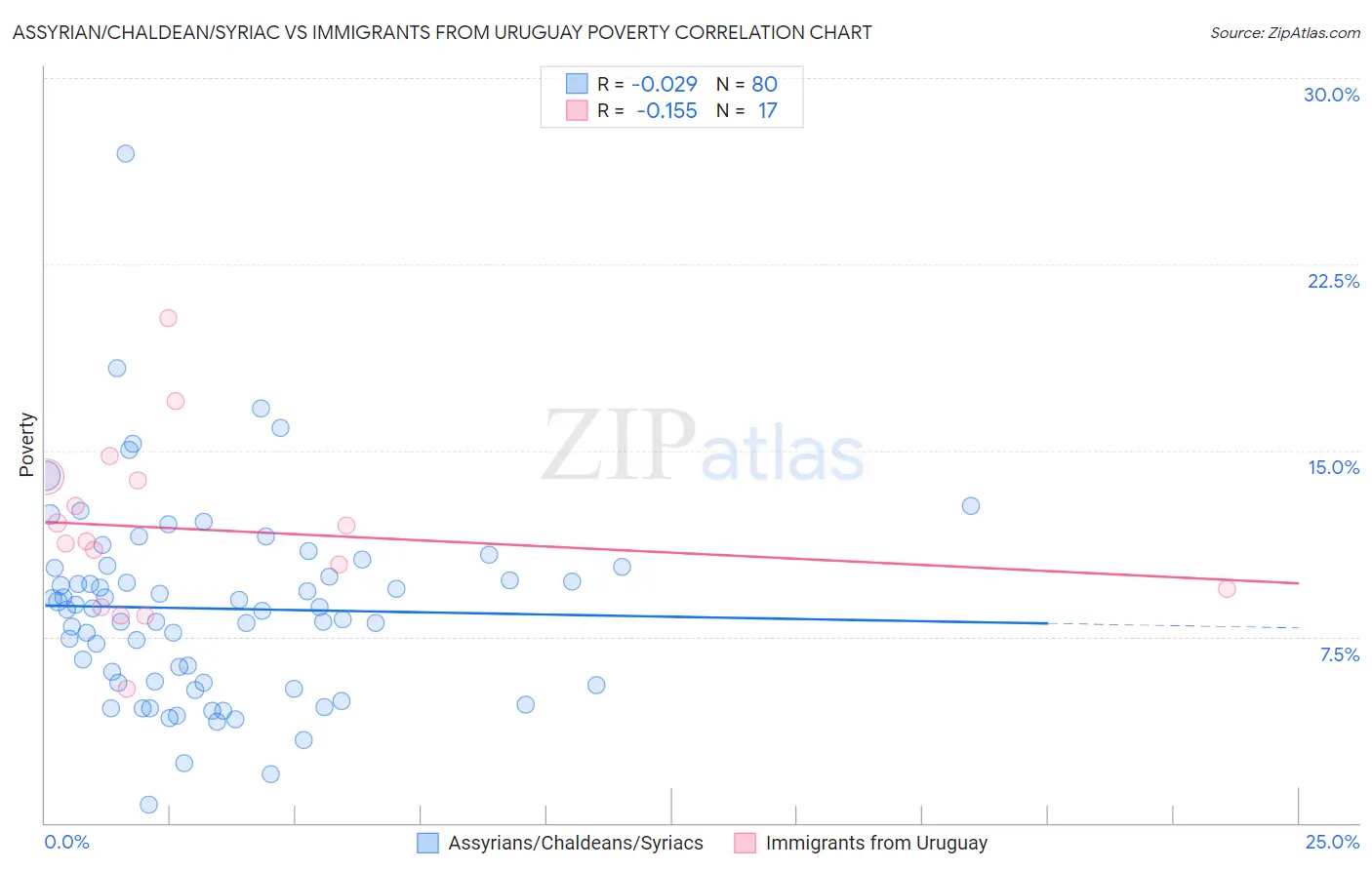 Assyrian/Chaldean/Syriac vs Immigrants from Uruguay Poverty