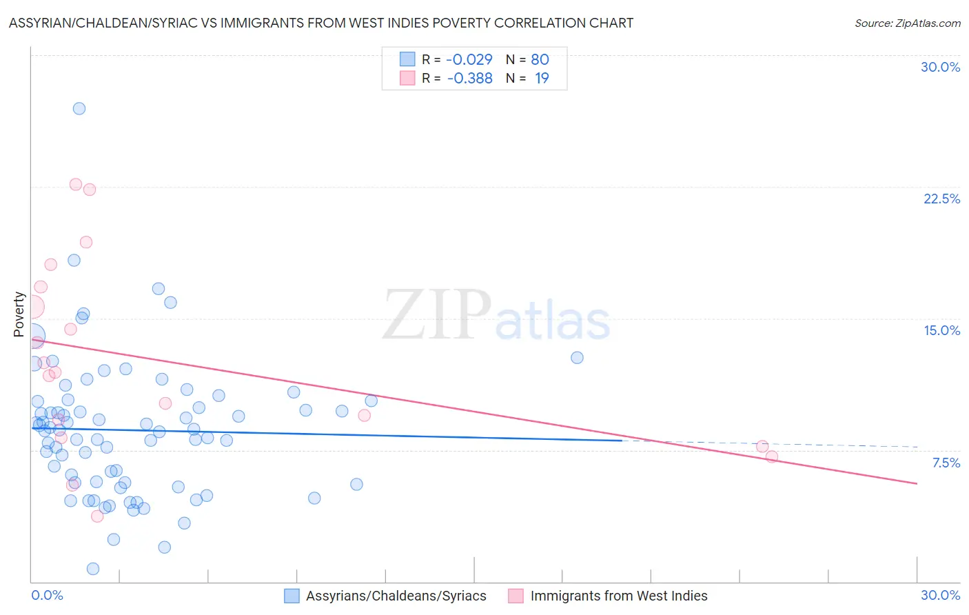 Assyrian/Chaldean/Syriac vs Immigrants from West Indies Poverty