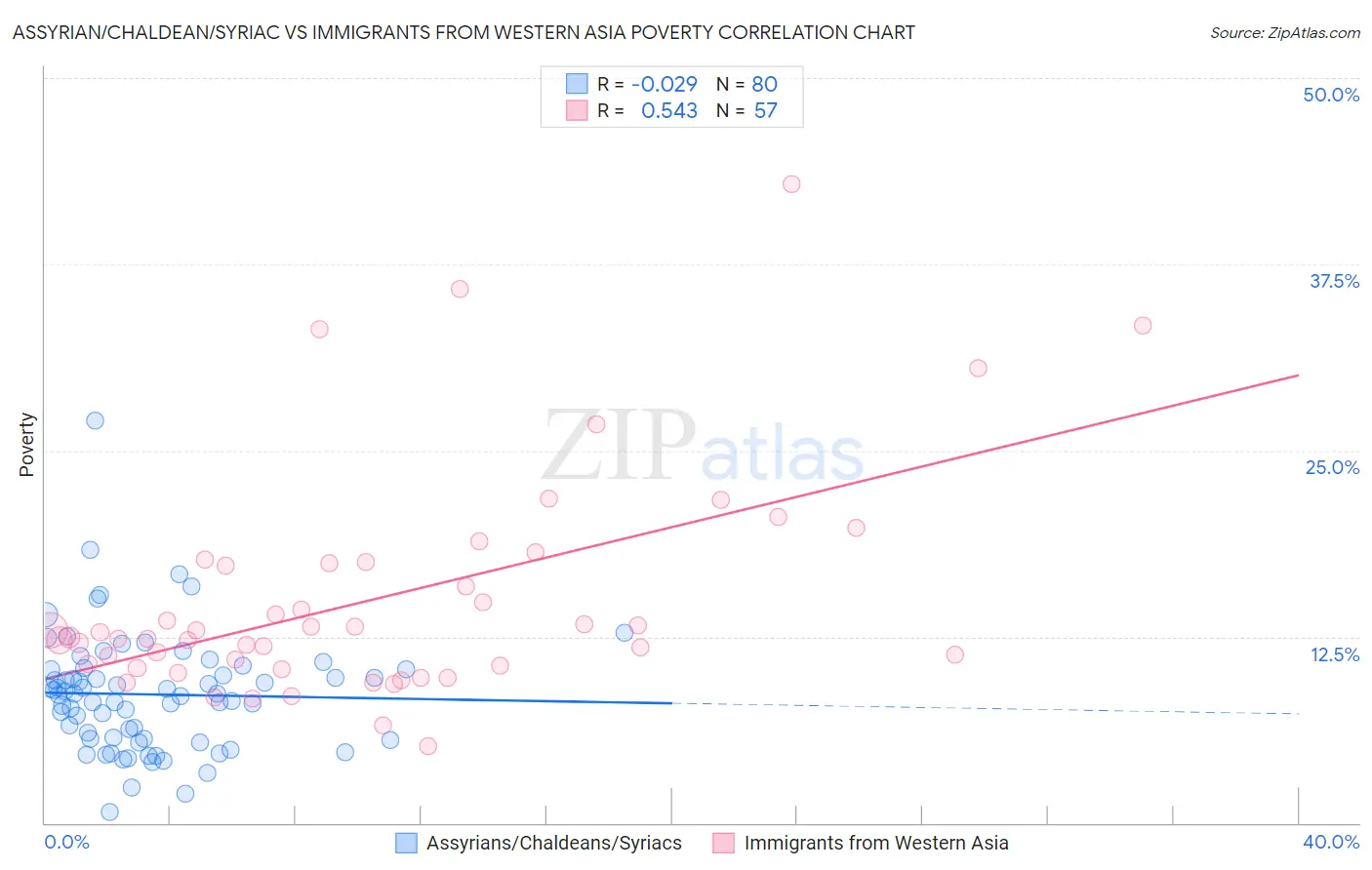 Assyrian/Chaldean/Syriac vs Immigrants from Western Asia Poverty