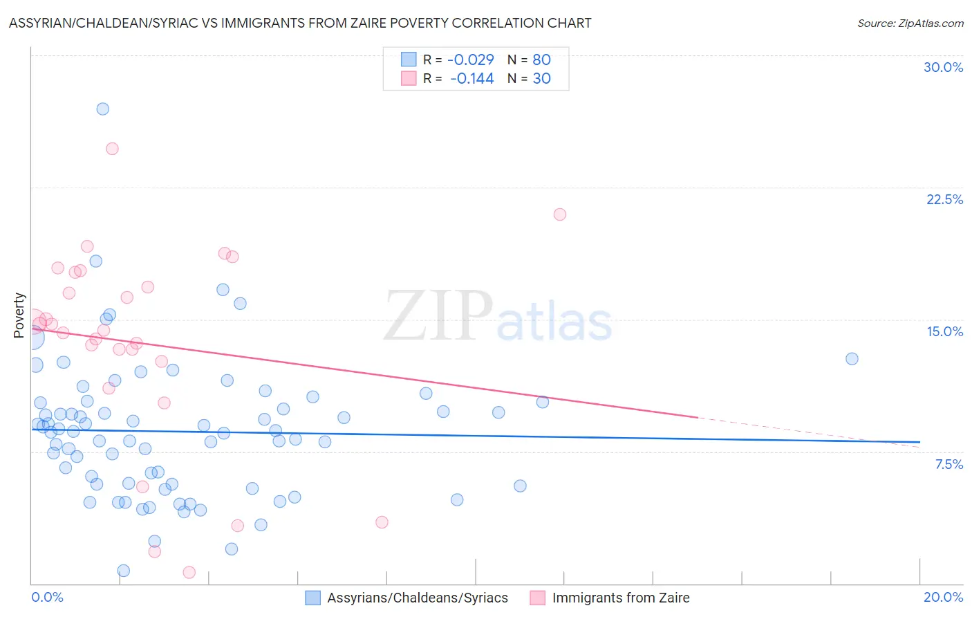 Assyrian/Chaldean/Syriac vs Immigrants from Zaire Poverty