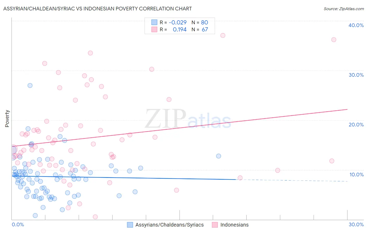 Assyrian/Chaldean/Syriac vs Indonesian Poverty