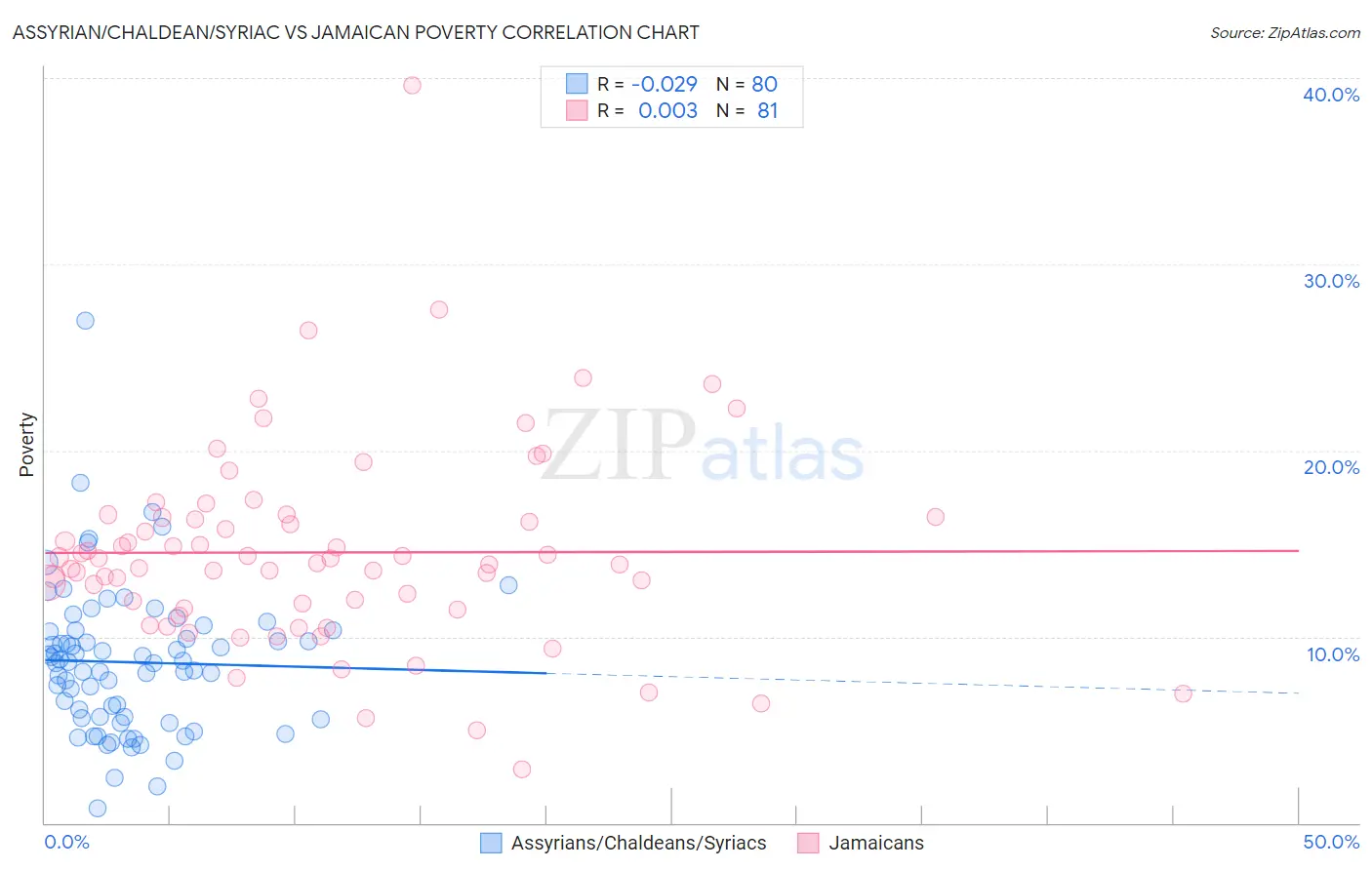 Assyrian/Chaldean/Syriac vs Jamaican Poverty