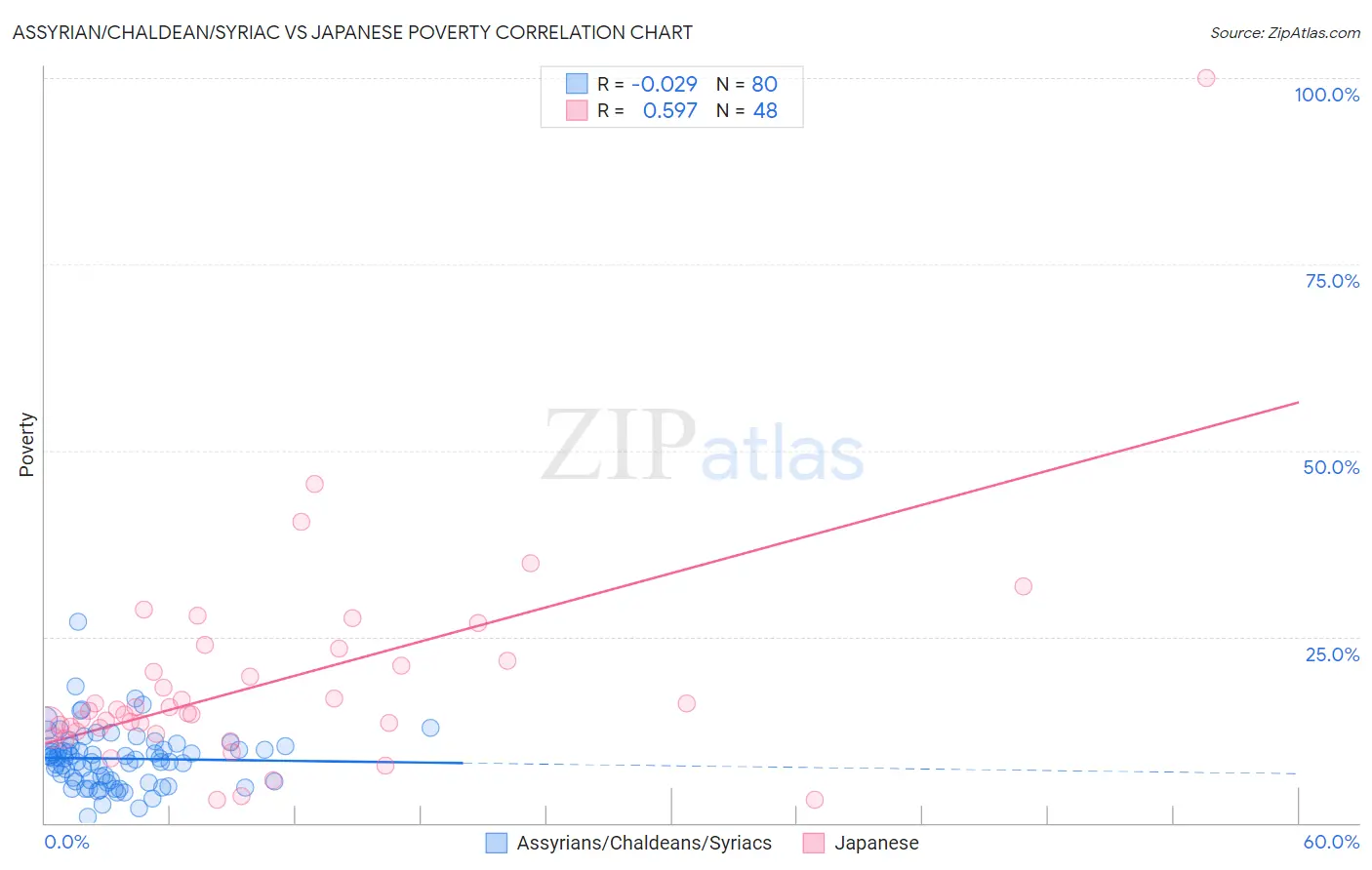 Assyrian/Chaldean/Syriac vs Japanese Poverty