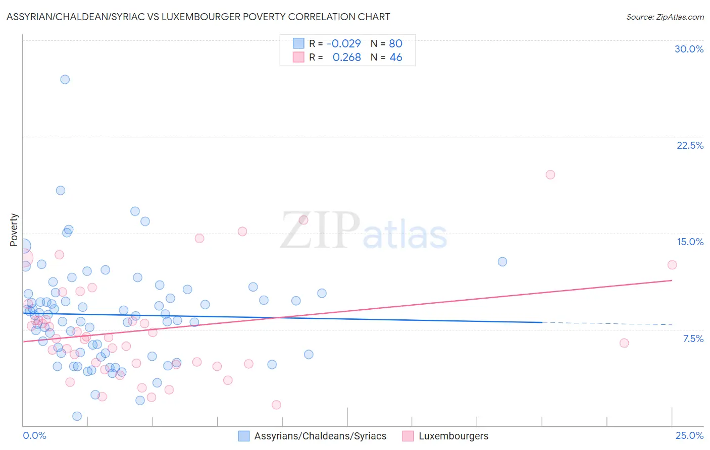 Assyrian/Chaldean/Syriac vs Luxembourger Poverty