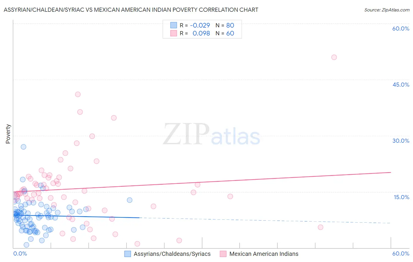 Assyrian/Chaldean/Syriac vs Mexican American Indian Poverty