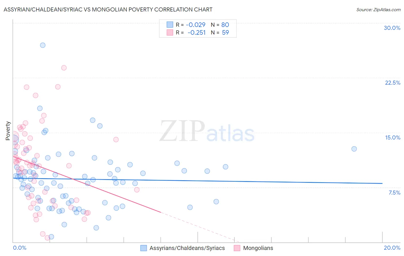 Assyrian/Chaldean/Syriac vs Mongolian Poverty