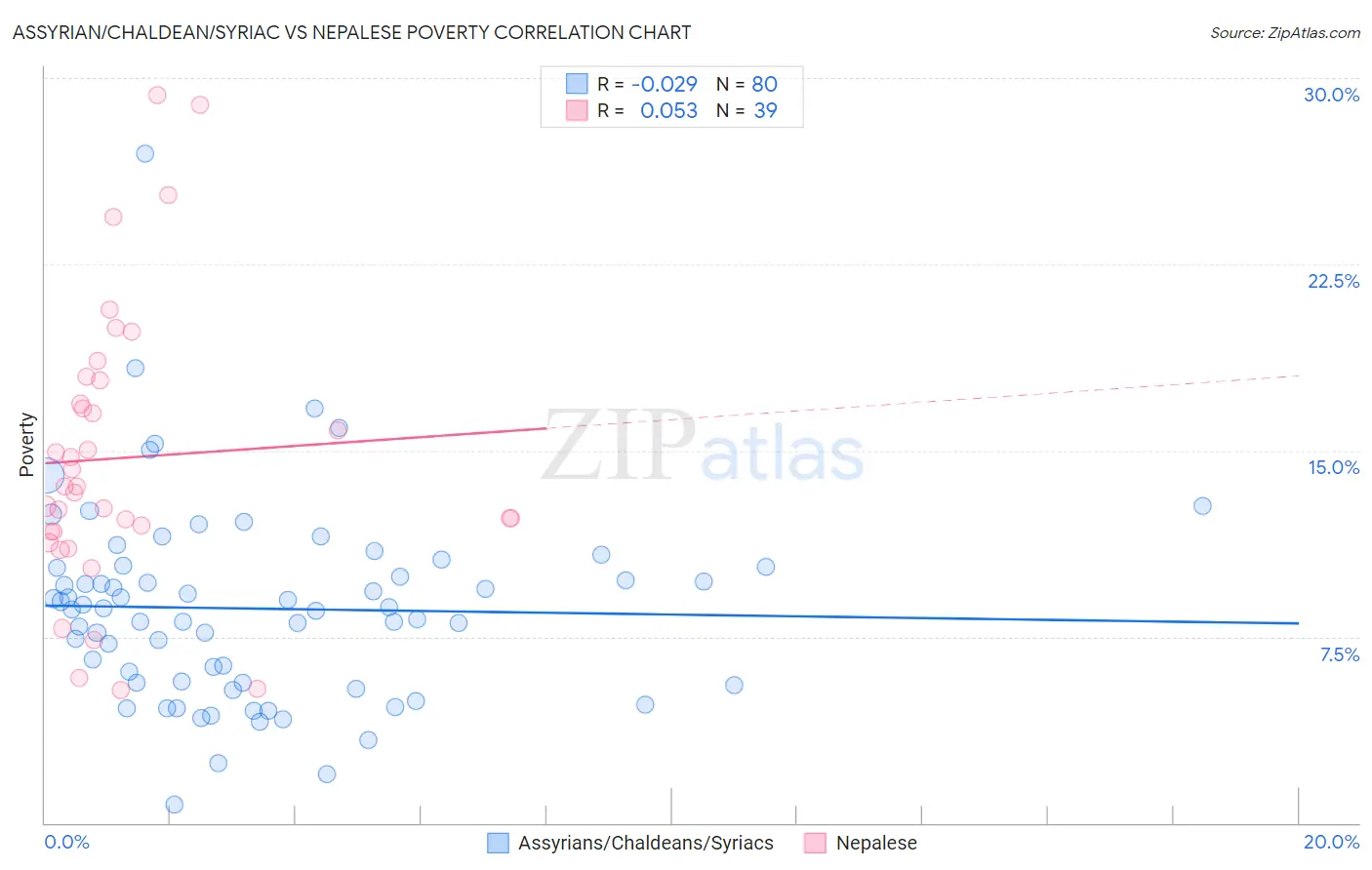 Assyrian/Chaldean/Syriac vs Nepalese Poverty