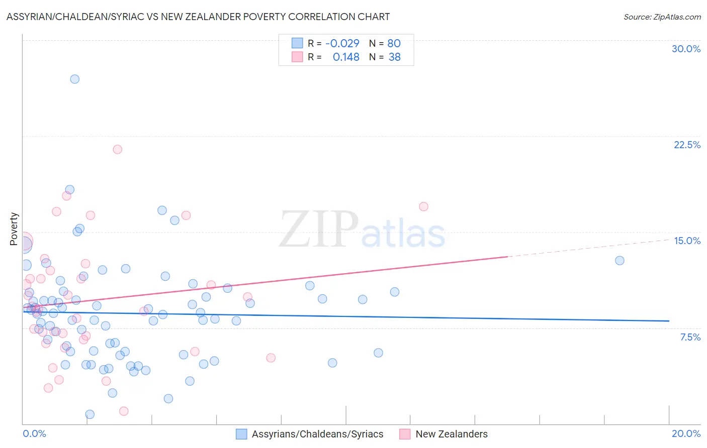 Assyrian/Chaldean/Syriac vs New Zealander Poverty