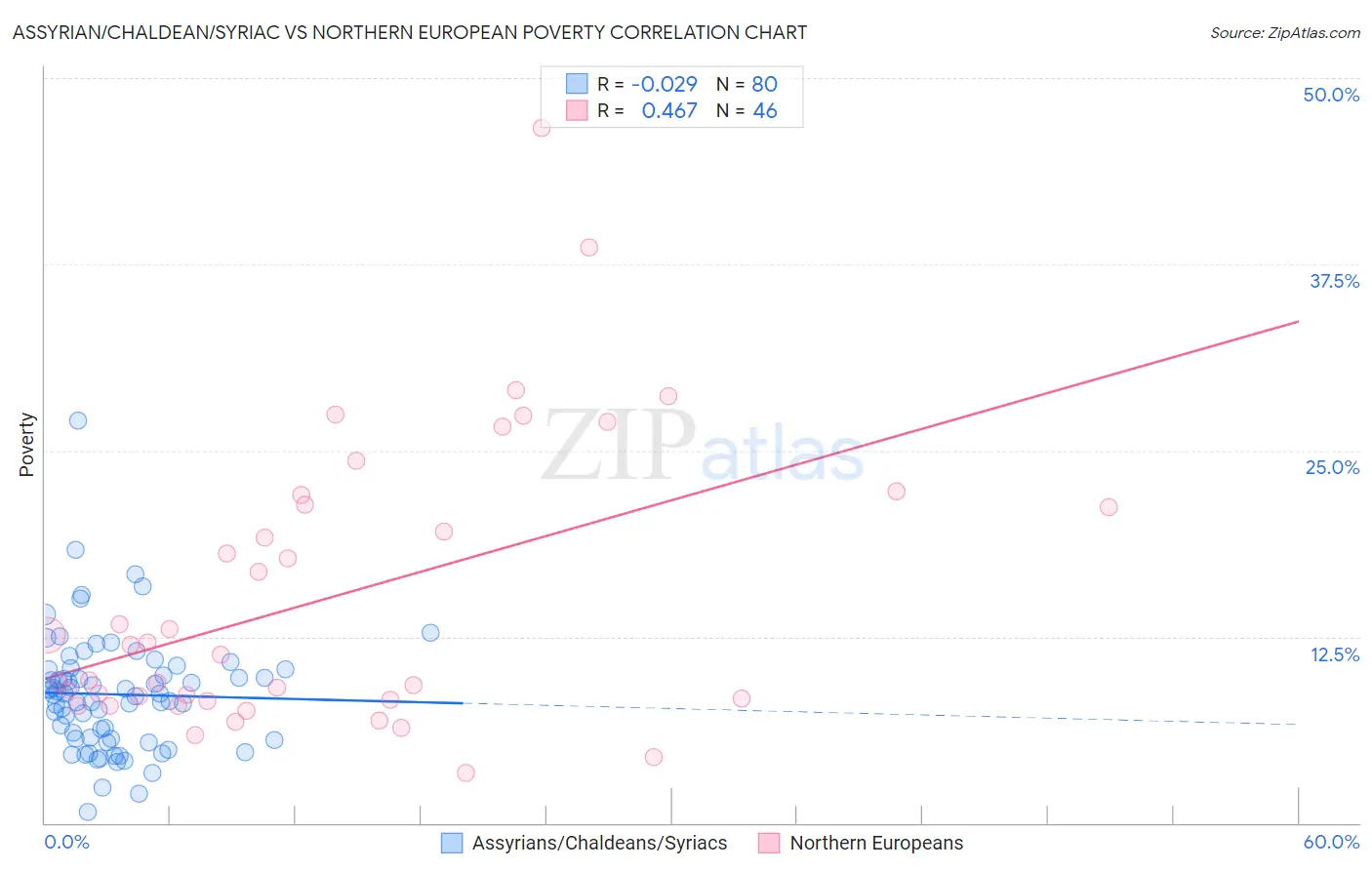 Assyrian/Chaldean/Syriac vs Northern European Poverty