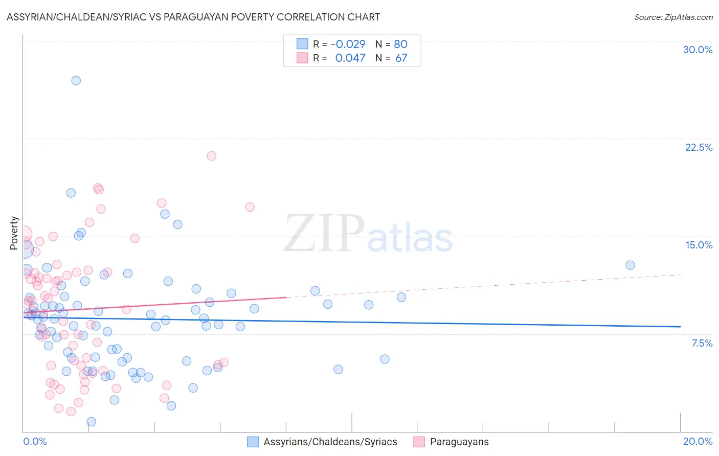 Assyrian/Chaldean/Syriac vs Paraguayan Poverty