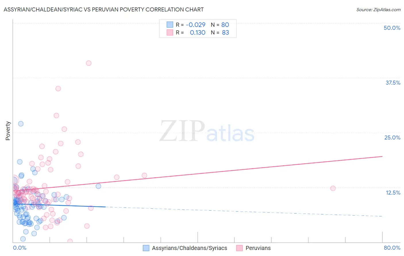 Assyrian/Chaldean/Syriac vs Peruvian Poverty