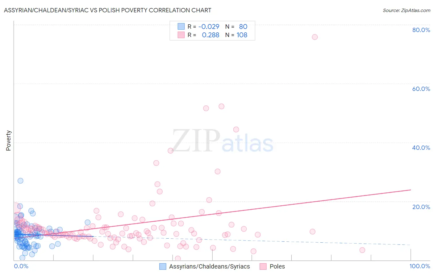 Assyrian/Chaldean/Syriac vs Polish Poverty
