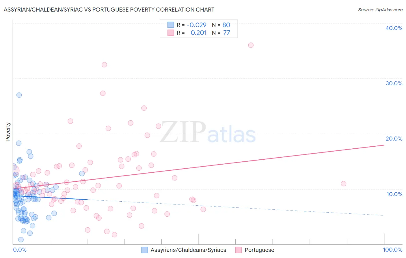 Assyrian/Chaldean/Syriac vs Portuguese Poverty