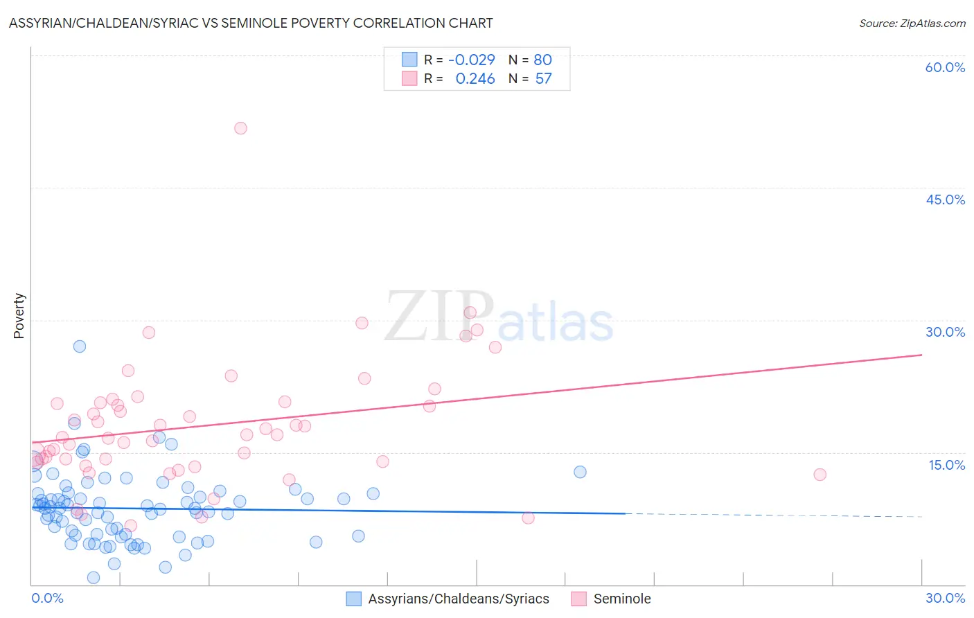 Assyrian/Chaldean/Syriac vs Seminole Poverty