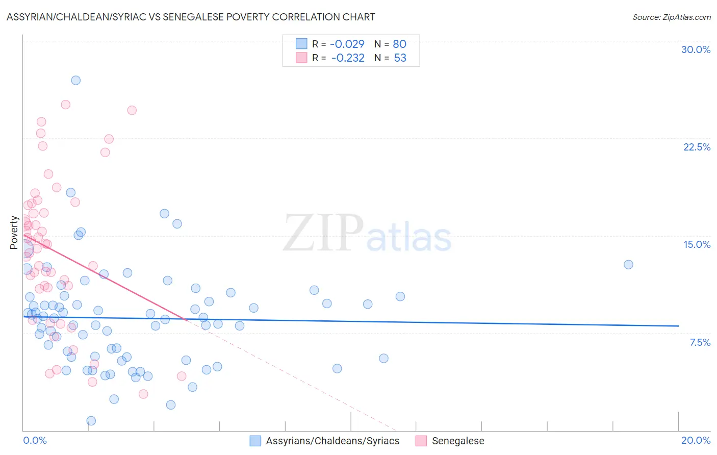 Assyrian/Chaldean/Syriac vs Senegalese Poverty