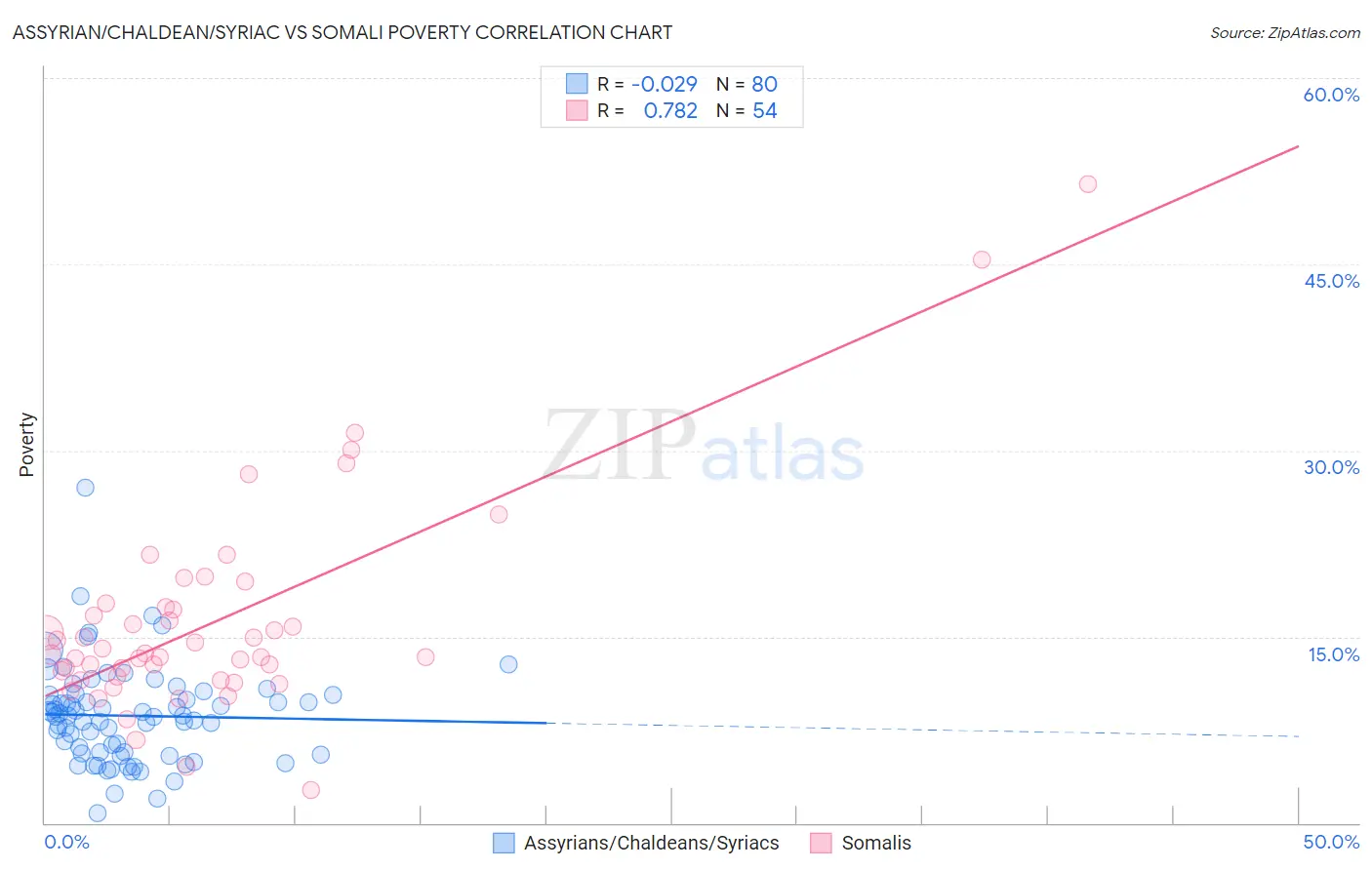 Assyrian/Chaldean/Syriac vs Somali Poverty