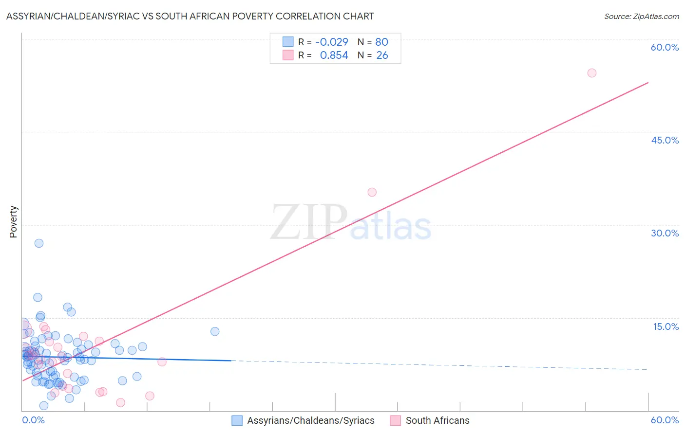 Assyrian/Chaldean/Syriac vs South African Poverty