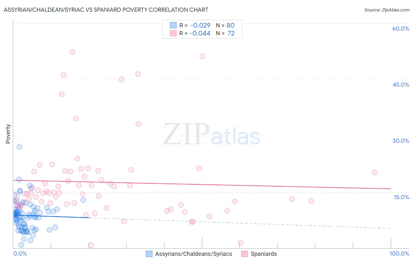 Assyrian/Chaldean/Syriac vs Spaniard Poverty