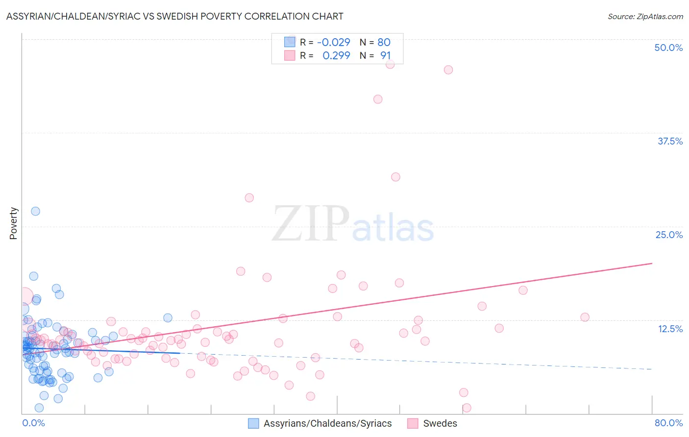 Assyrian/Chaldean/Syriac vs Swedish Poverty