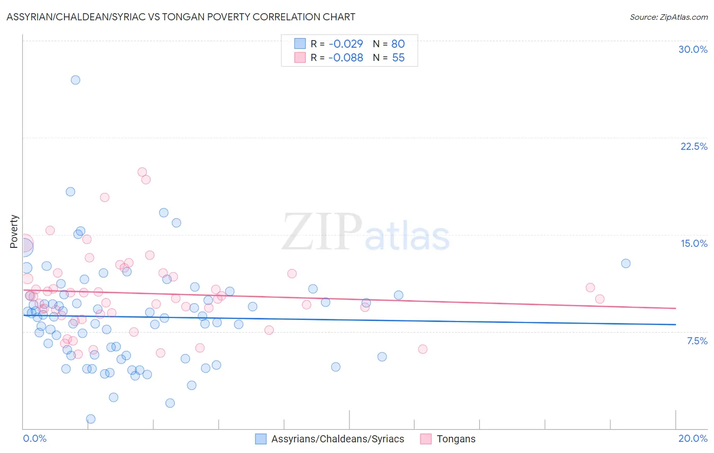 Assyrian/Chaldean/Syriac vs Tongan Poverty