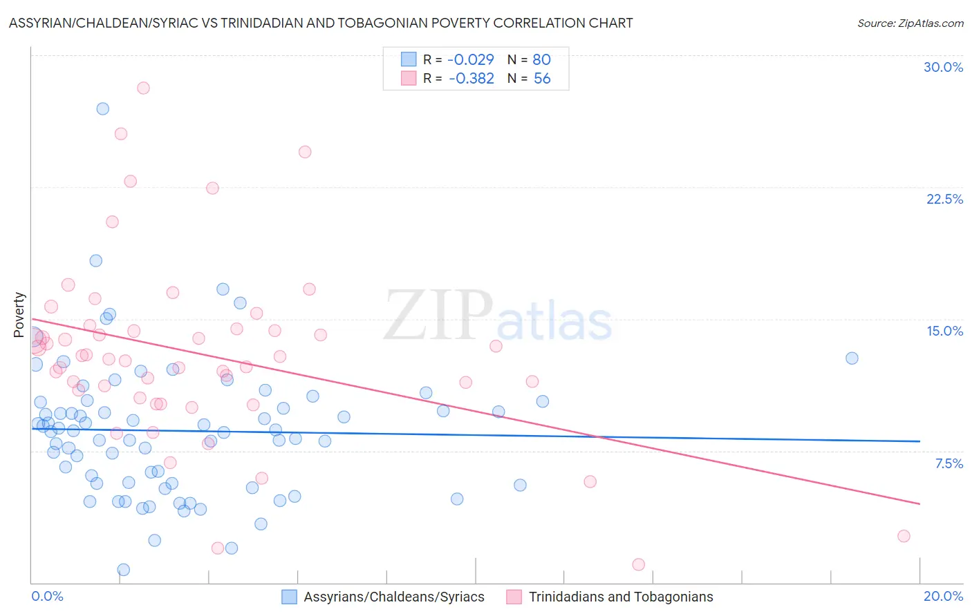 Assyrian/Chaldean/Syriac vs Trinidadian and Tobagonian Poverty