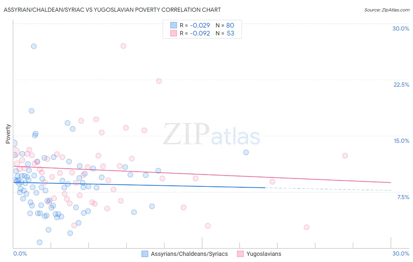 Assyrian/Chaldean/Syriac vs Yugoslavian Poverty