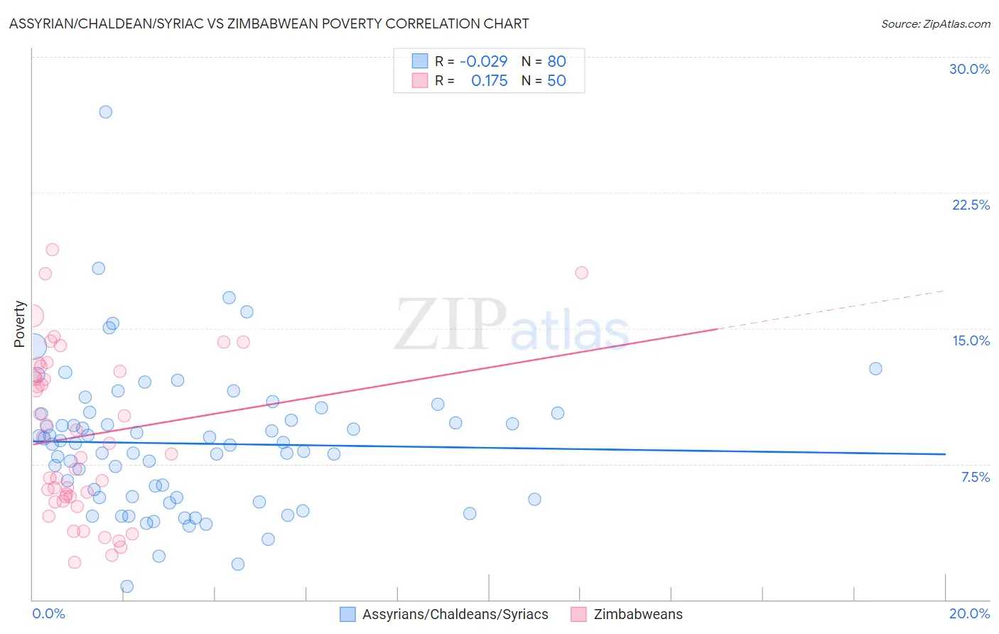 Assyrian/Chaldean/Syriac vs Zimbabwean Poverty
