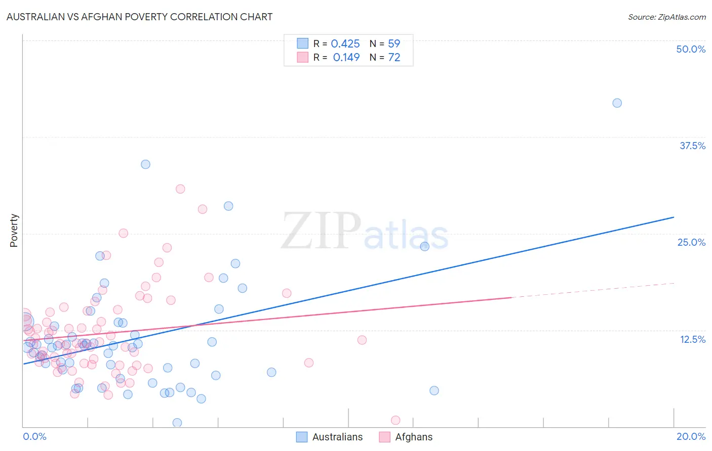 Australian vs Afghan Poverty
