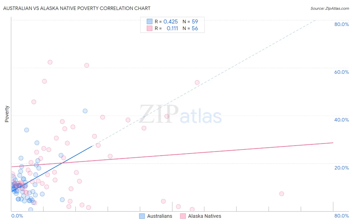 Australian vs Alaska Native Poverty