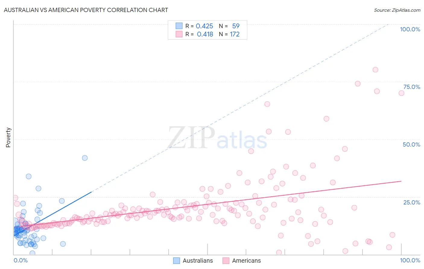 Australian vs American Poverty