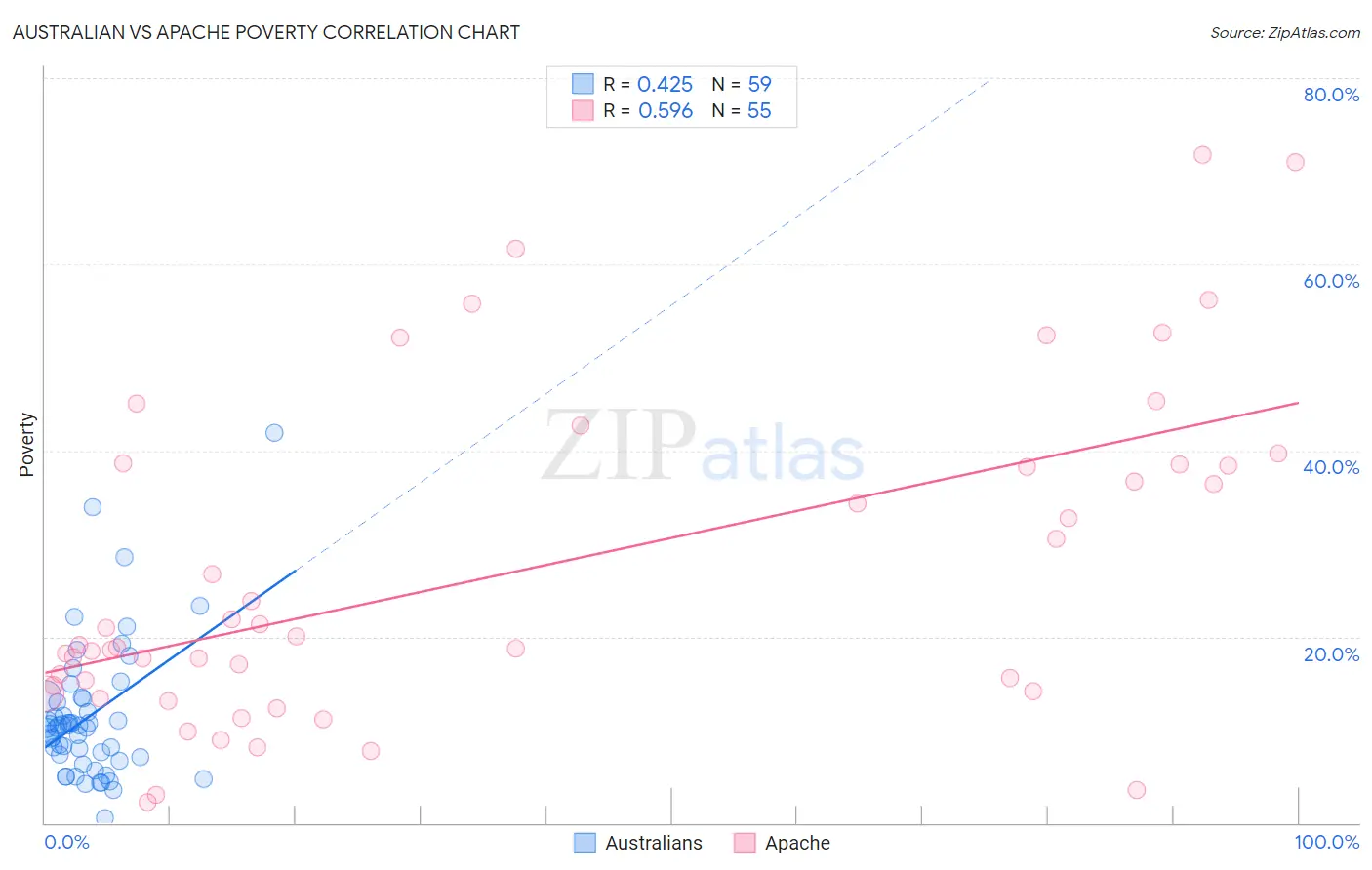 Australian vs Apache Poverty