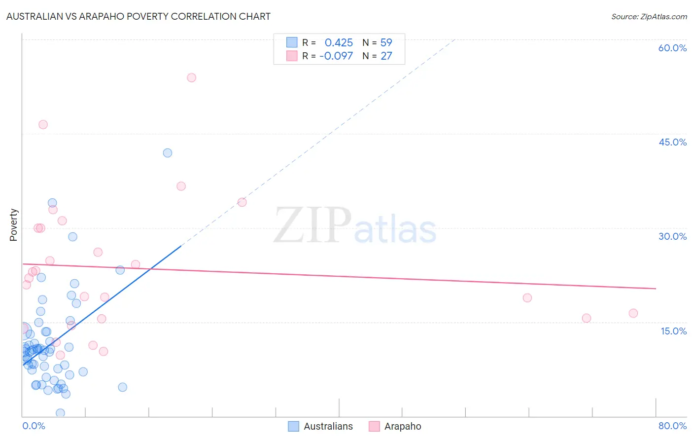 Australian vs Arapaho Poverty