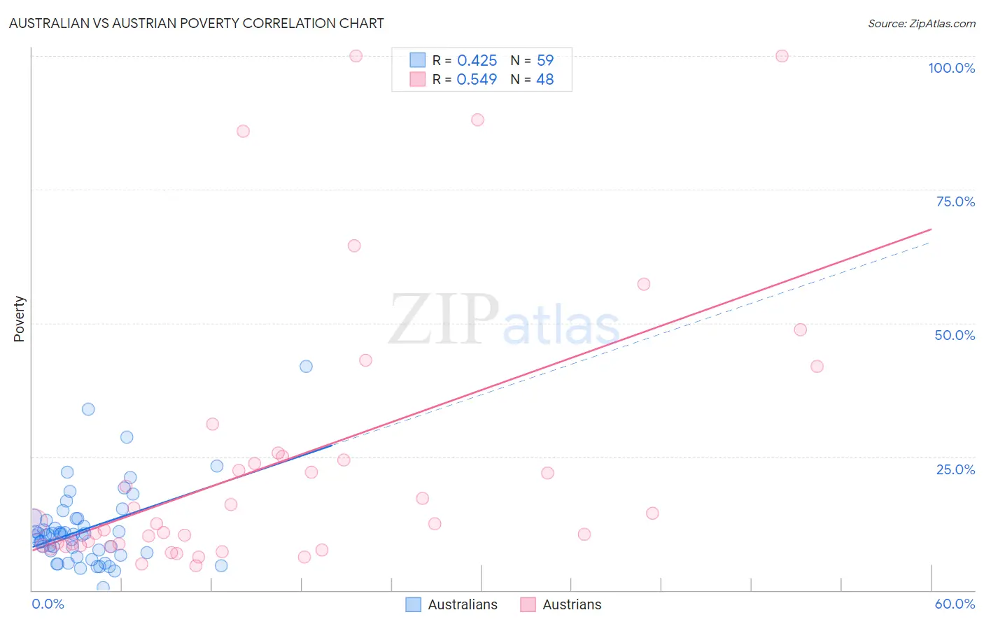Australian vs Austrian Poverty