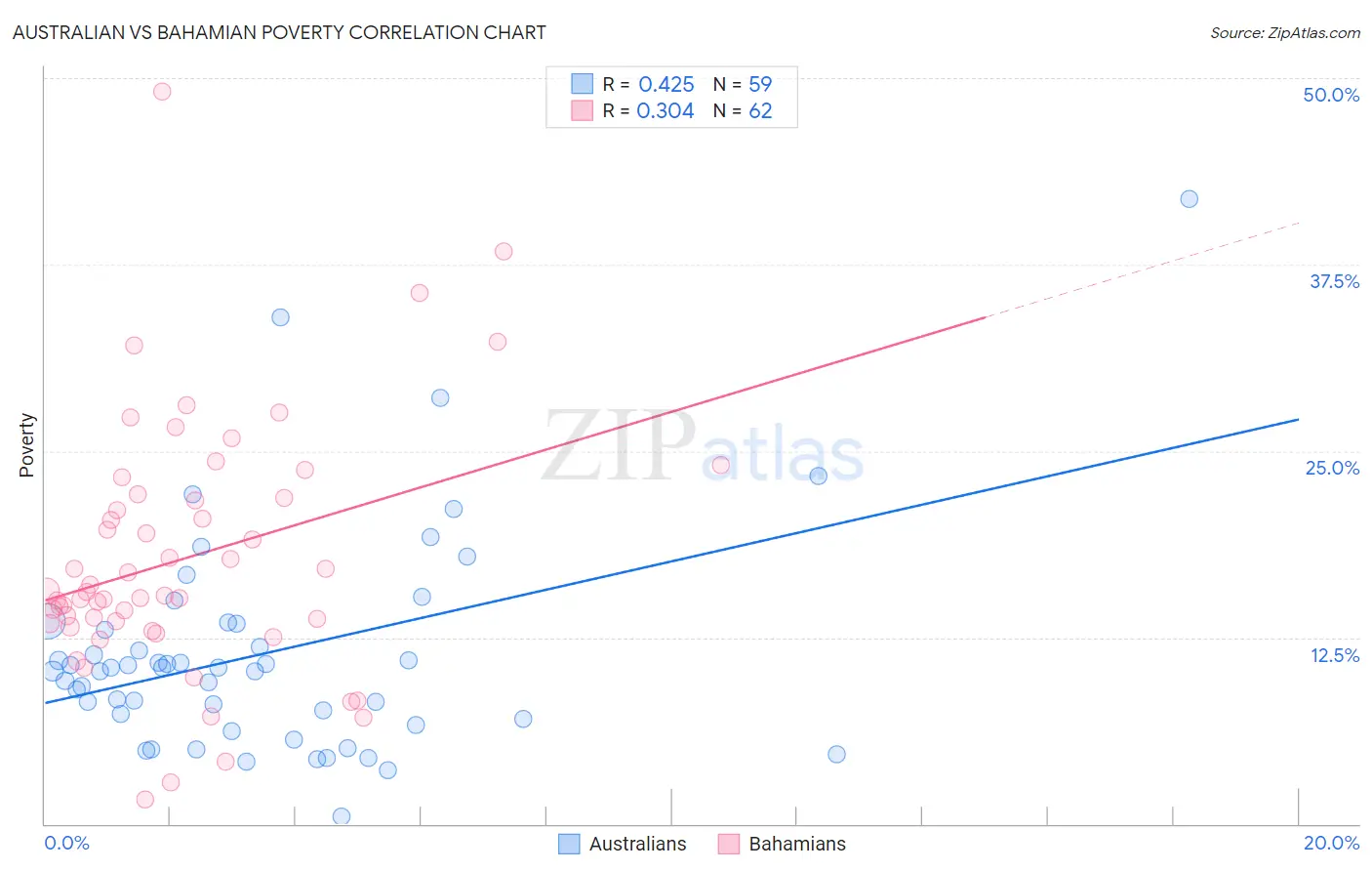 Australian vs Bahamian Poverty