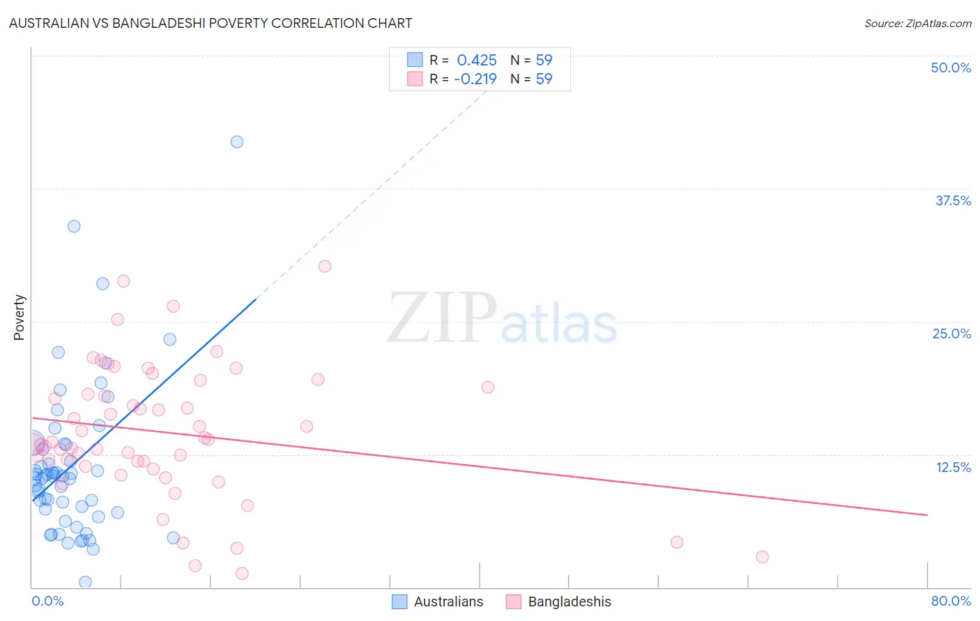 Australian vs Bangladeshi Poverty