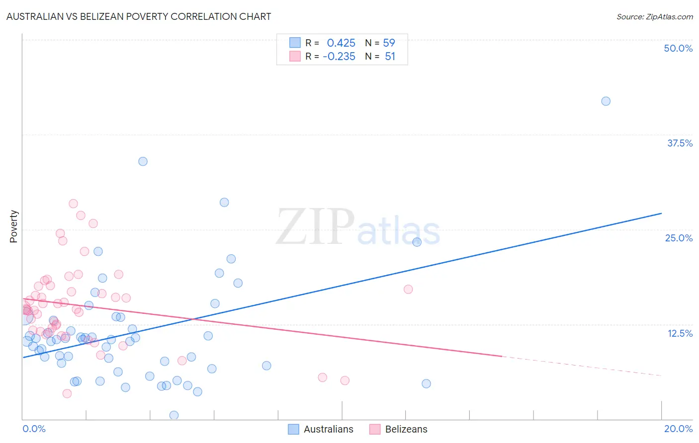 Australian vs Belizean Poverty