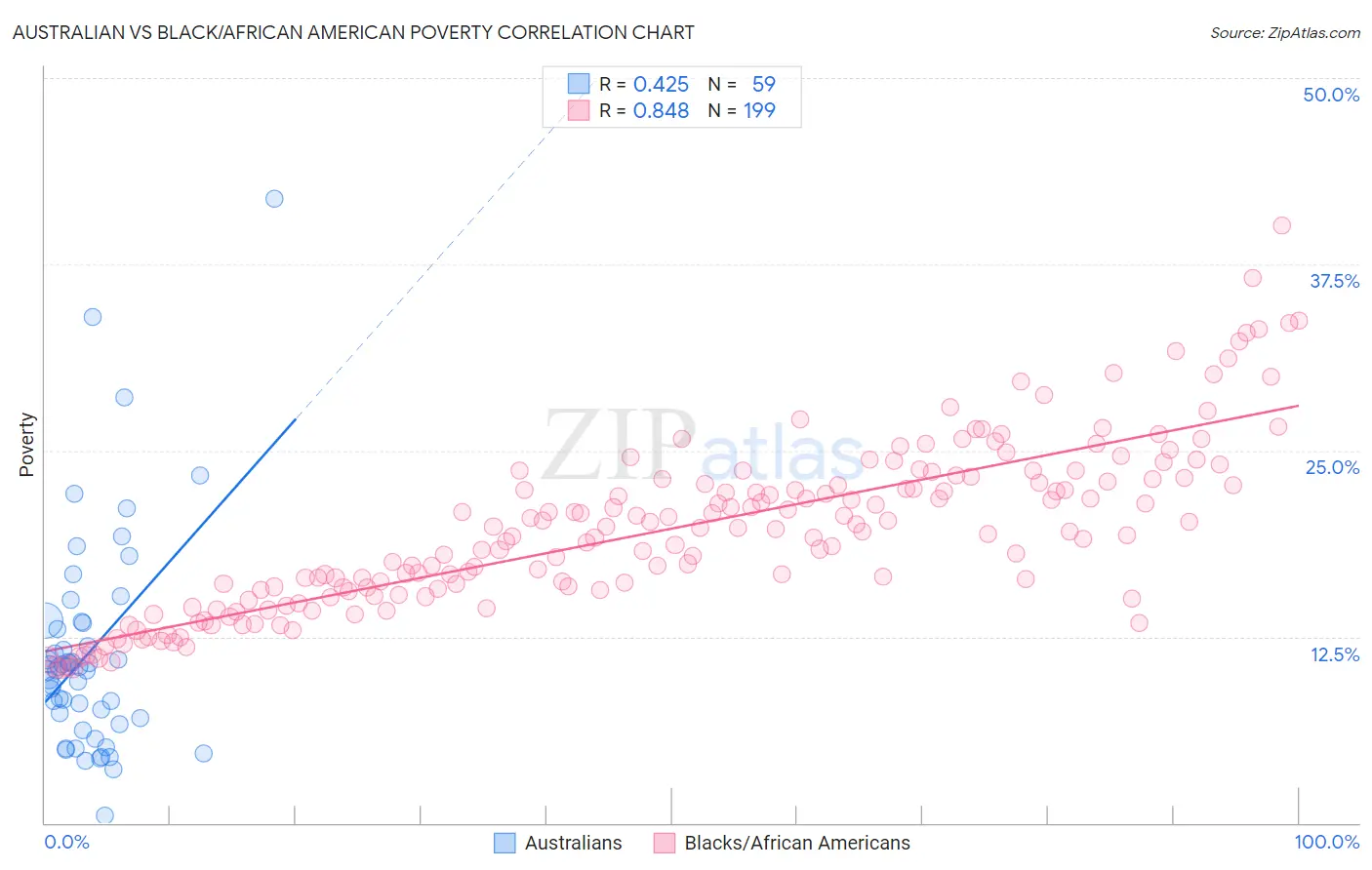 Australian vs Black/African American Poverty