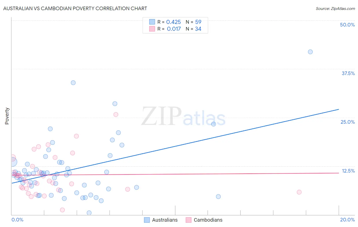 Australian vs Cambodian Poverty