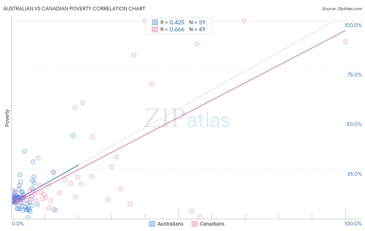 Australian vs Canadian Poverty