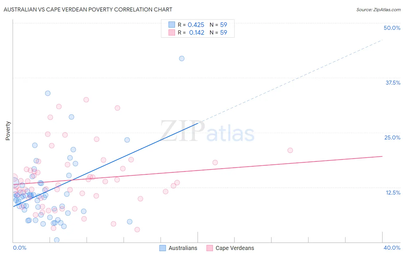 Australian vs Cape Verdean Poverty