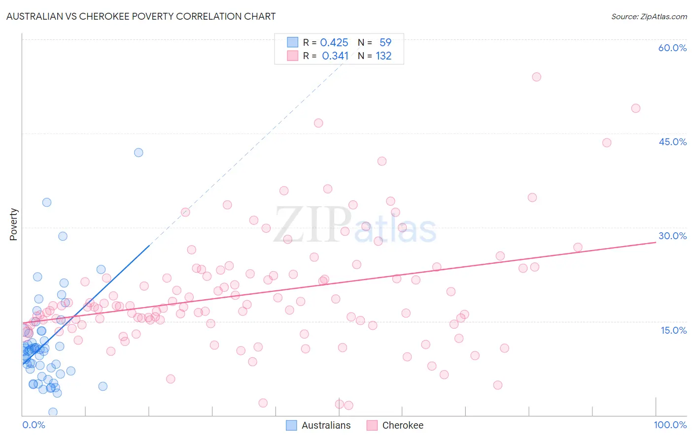 Australian vs Cherokee Poverty