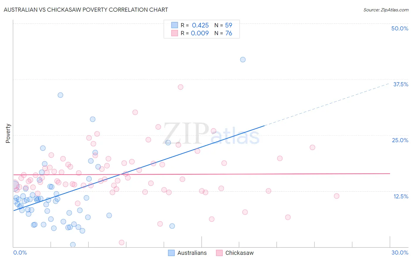 Australian vs Chickasaw Poverty