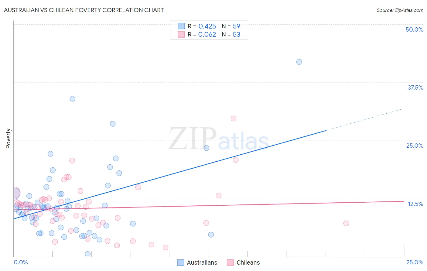 Australian vs Chilean Poverty