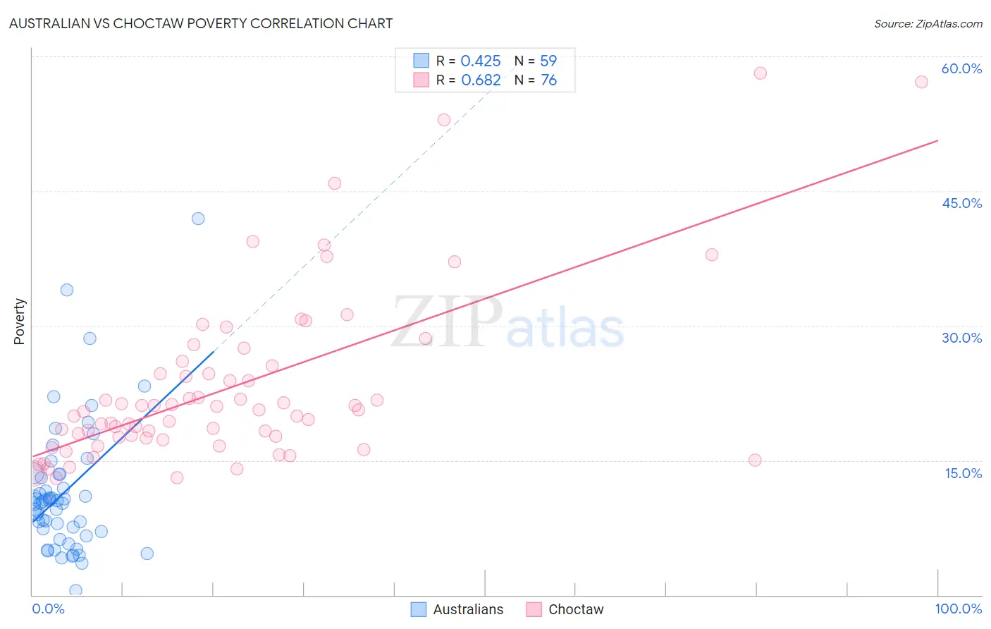 Australian vs Choctaw Poverty