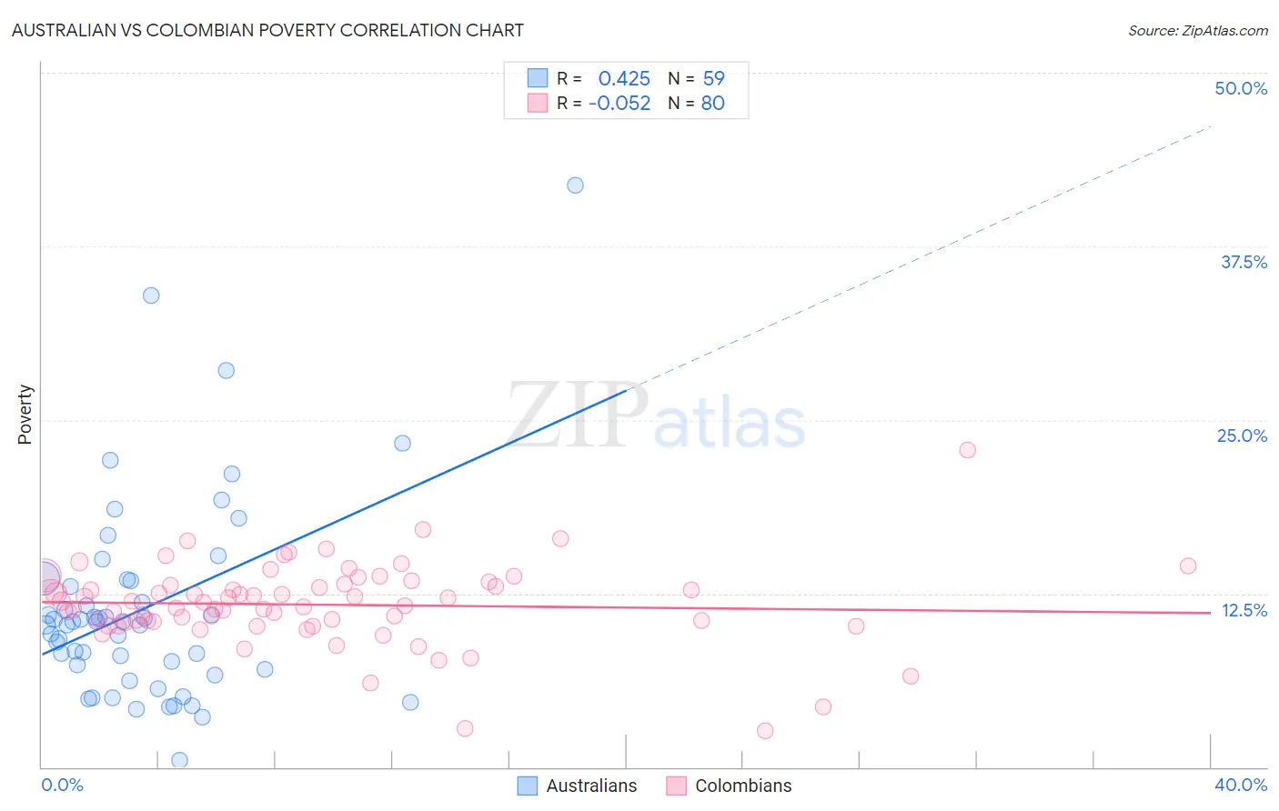 Australian vs Colombian Poverty