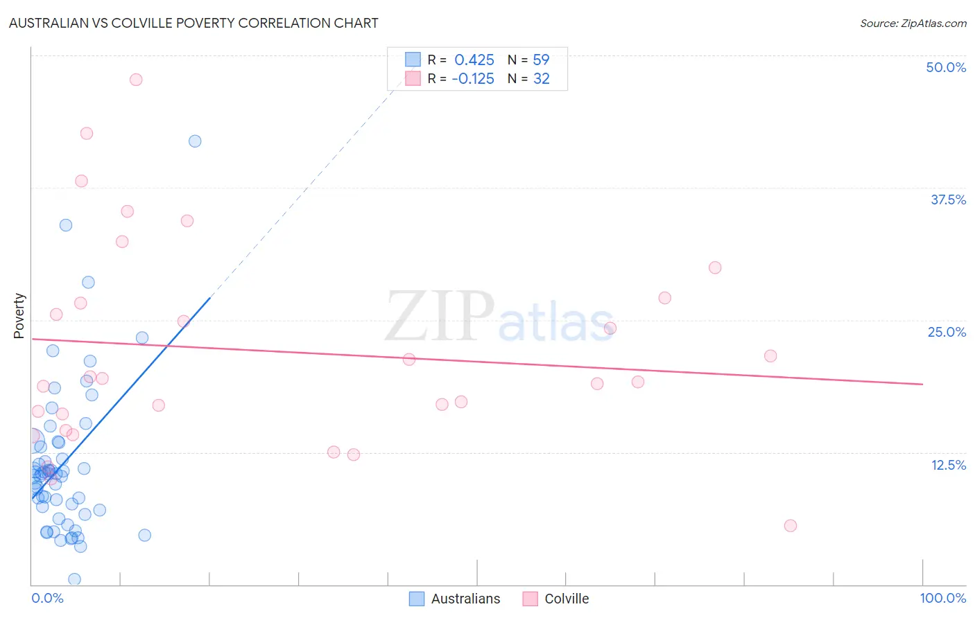 Australian vs Colville Poverty