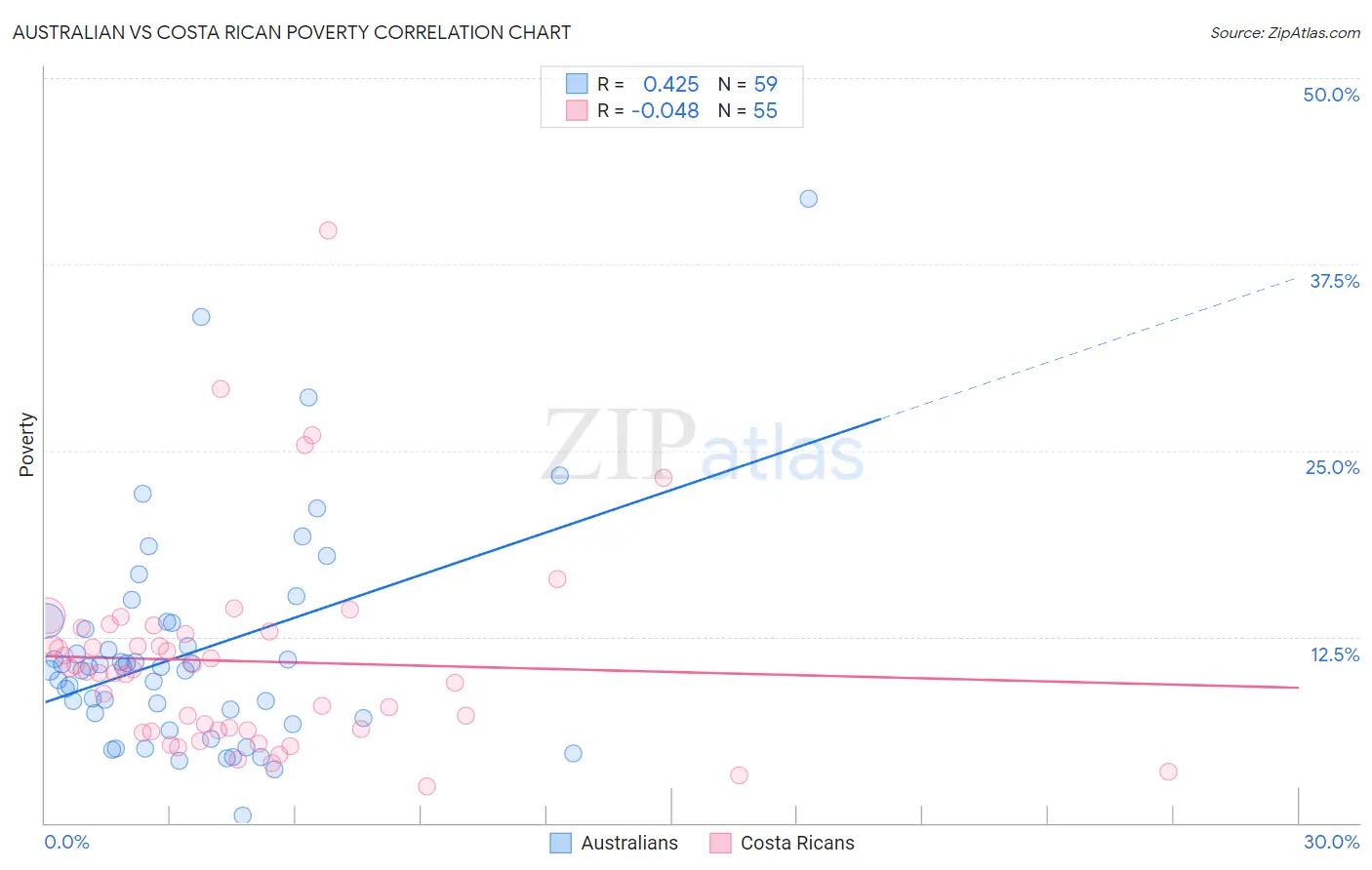 Australian vs Costa Rican Poverty